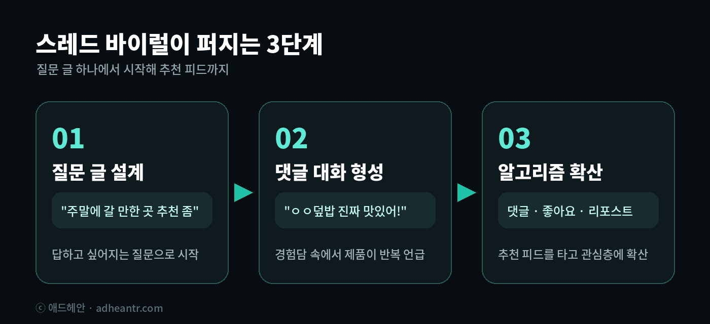 스레드 바이럴 확산 3단계 - 질문 글 설계, 댓글 대화 형성, 알고리즘 확산