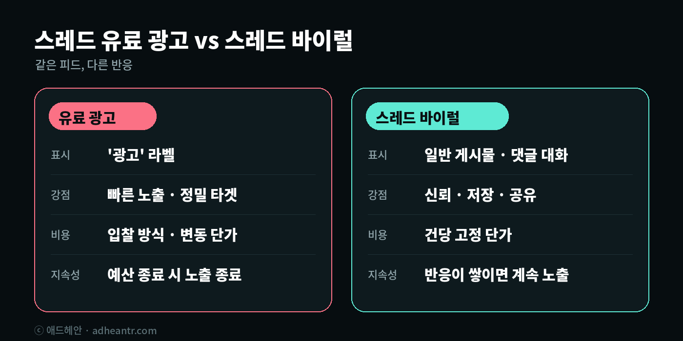스레드 유료 광고와 스레드 바이럴 비교 - 노출 방식, 신뢰도, 지속성