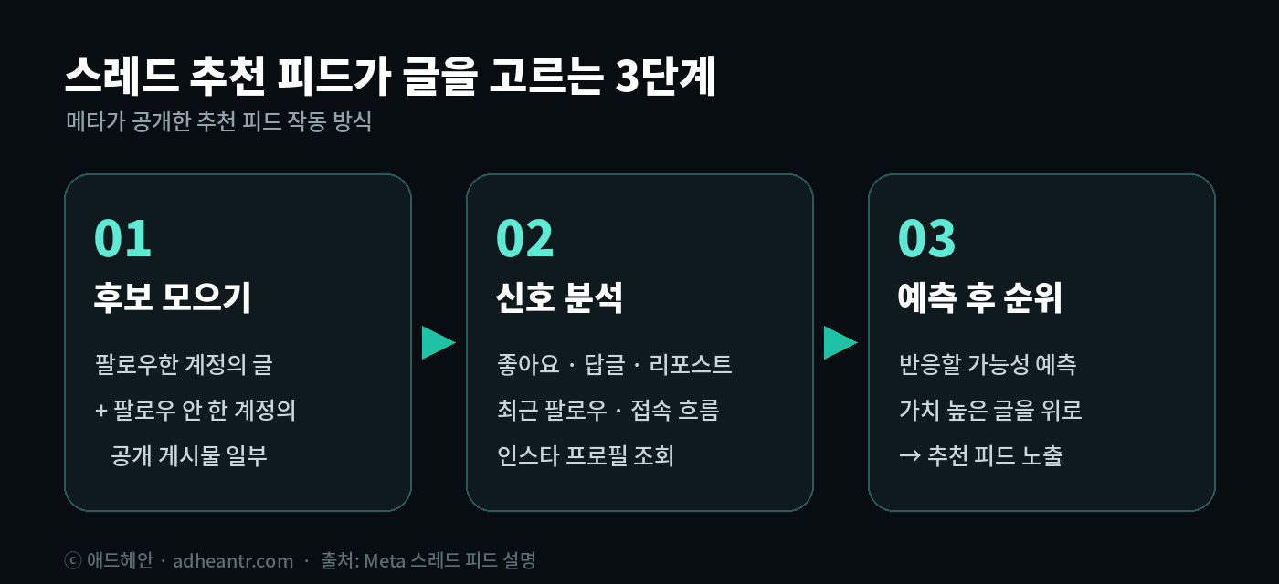 스레드 알고리즘 추천 피드 3단계 - 후보 모으기, 신호 분석, 예측 후 순위